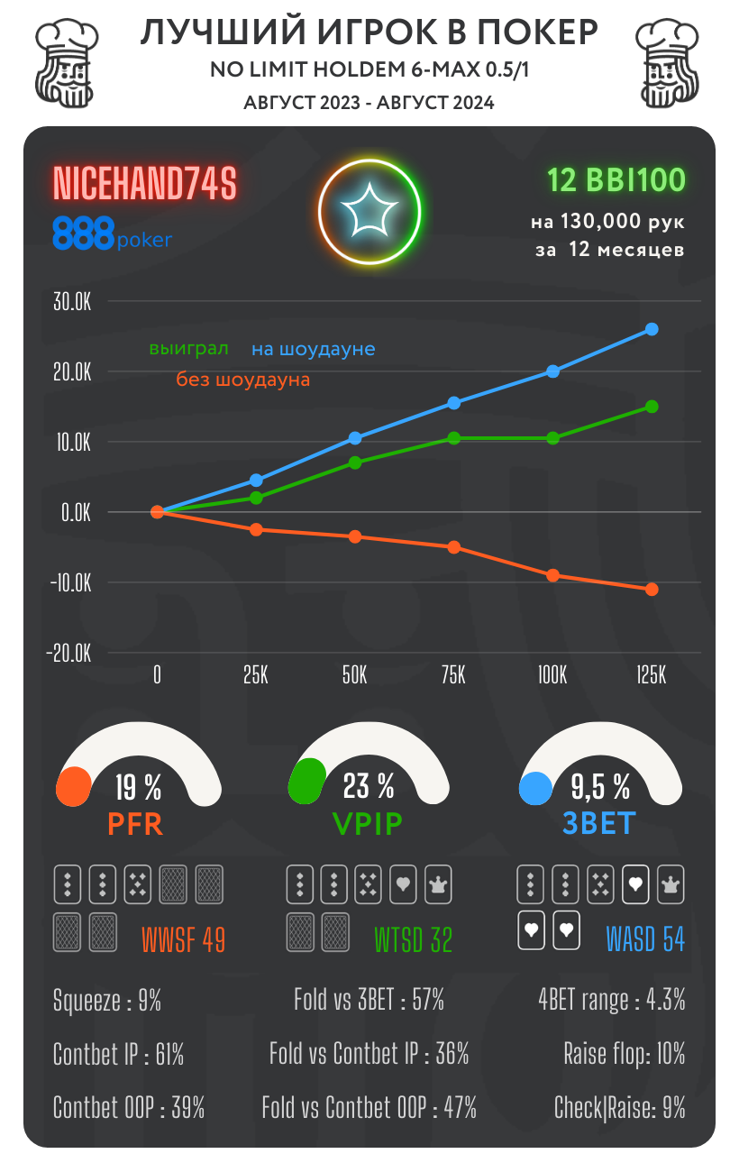 Лучшие КЕШ игроки в топовых покер-румах. Сезон ОСЕНЬ 24 3