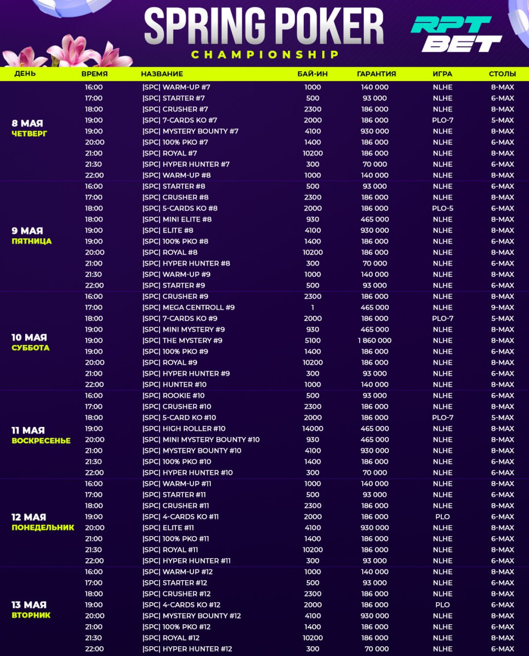 В комнате RPTBET пройдет нокаут-серия Spring Poker Championship с гарантией ₽80,000,000 3