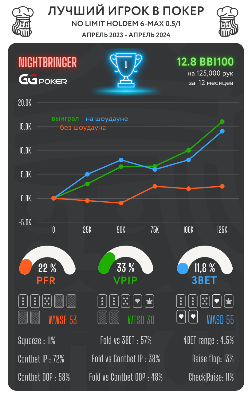 Сильнейшие КЕШ игроки в топовых покер-румах - cезон зима 23/24 3