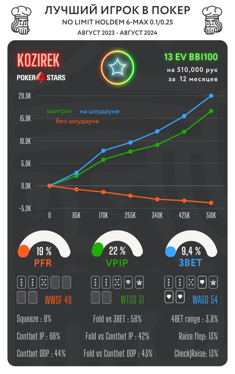 Лучшие КЕШ игроки в топовых покер-румах. Сезон ОСЕНЬ 24 1