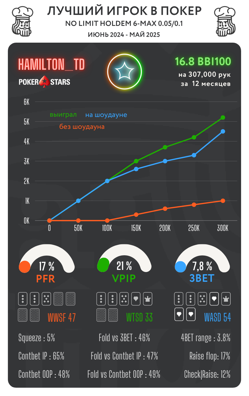 Лучшие КЕШ игроки в топовых покер-румах. Сезон ВЕСНА 25 1