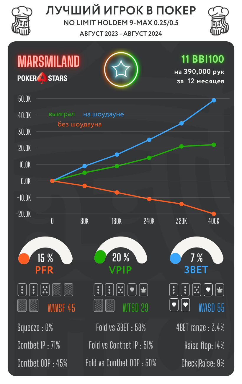 Лучшие КЕШ игроки в топовых покер-румах. Сезон ОСЕНЬ 24 7
