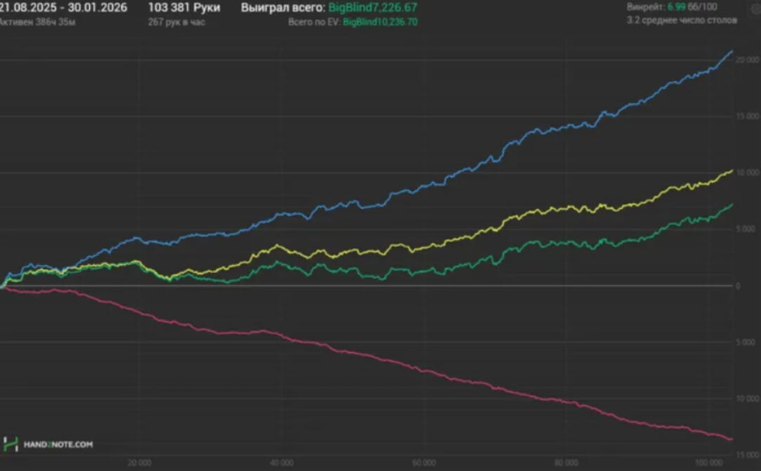Никиты на финалке GGMillion$, винрейт 7бб/100 на NL40 после завода — лучшее за январь из блогов игроков 5