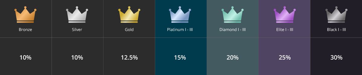 В сети Chico заработала новая программа лояльности — игроки в покер будут получать 10% рейкбека 1