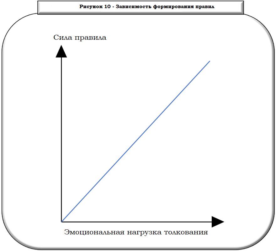 формирование правил