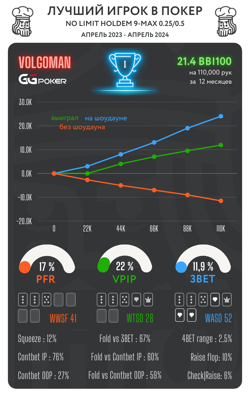 Сильнейшие КЕШ игроки в топовых покер-румах - cезон зима 23/24 8
