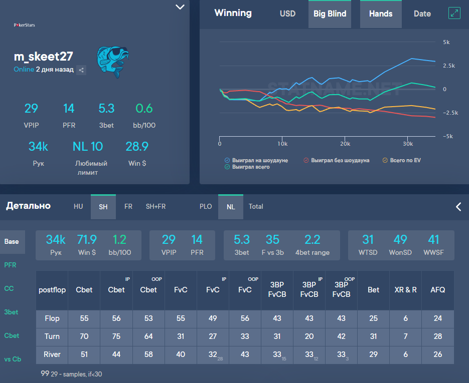 Разбор раздач #5 Игра против слабых любителей 3