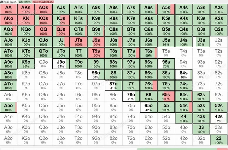 Будет ли работать игра LLinusLLove на низких лимитах? Разбор раздачи с точки зрения GTO 4