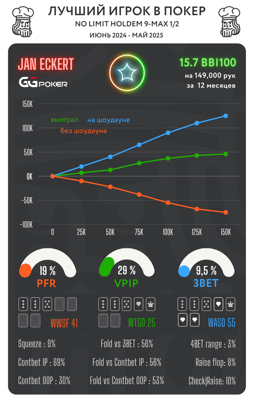 Лучшие КЕШ игроки в топовых покер-румах. Сезон ВЕСНА 25 6