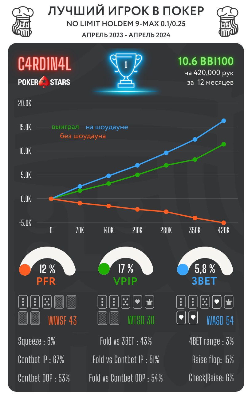 Сильнейшие КЕШ игроки в топовых покер-румах - cезон зима 23/24 7