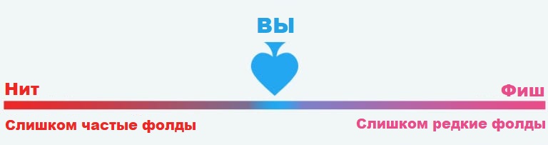 player-types-that-fold