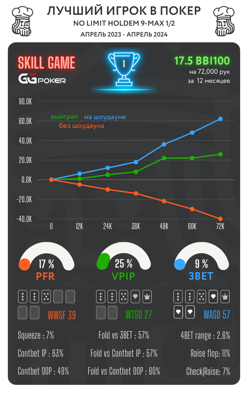 Сильнейшие КЕШ игроки в топовых покер-румах - cезон зима 23/24 10