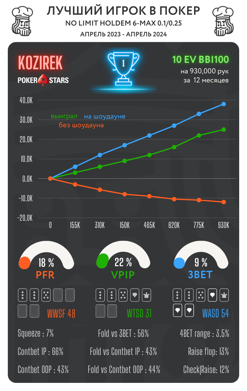Сильнейшие КЕШ игроки в топовых покер-румах - cезон зима 23/24 1
