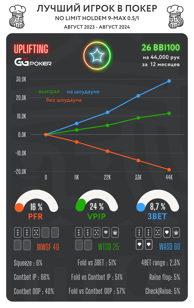 Лучшие КЕШ игроки в топовых покер-румах. Сезон ОСЕНЬ 24 8