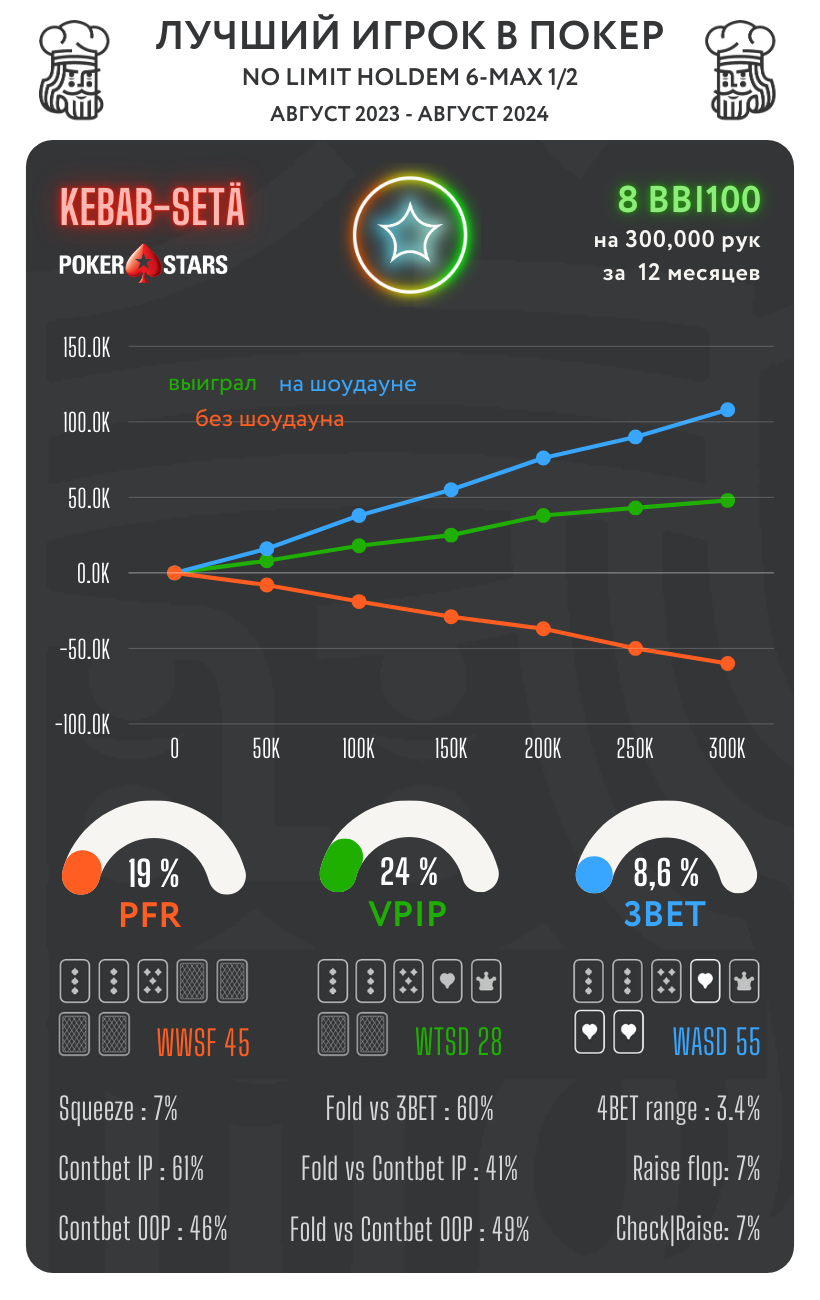 Лучшие КЕШ игроки в топовых покер-румах. Сезон ОСЕНЬ 24 4
