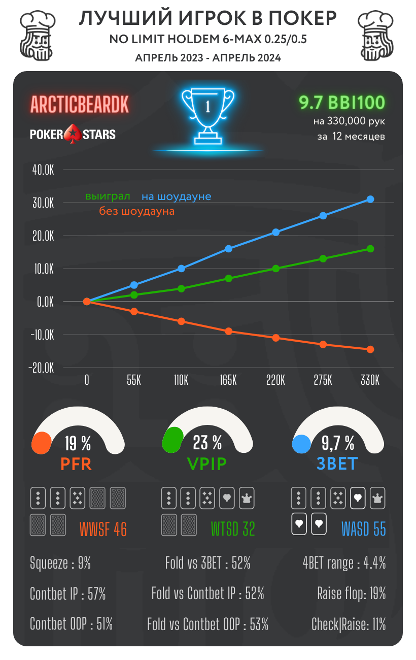 Сильнейшие КЕШ игроки в топовых покер-румах - cезон зима 23/24 2