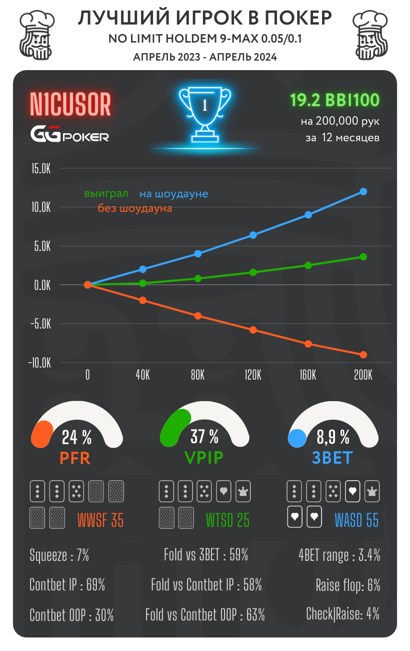 Сильнейшие КЕШ игроки в топовых покер-румах - cезон зима 23/24 6