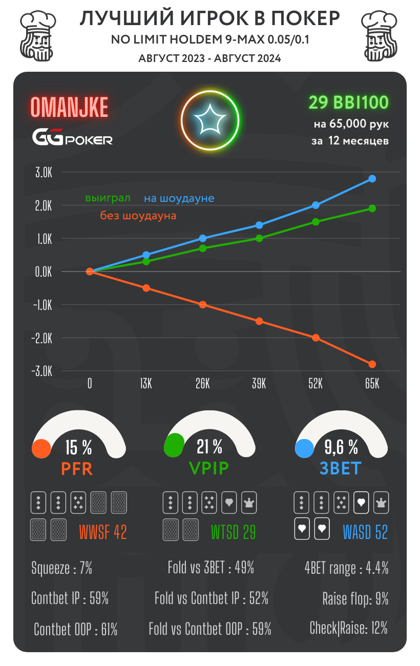 Лучшие КЕШ игроки в топовых покер-румах. Сезон ОСЕНЬ 24 5