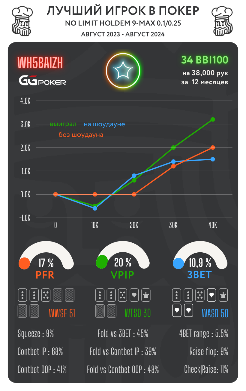 Лучшие КЕШ игроки в топовых покер-румах. Сезон ОСЕНЬ 24 6