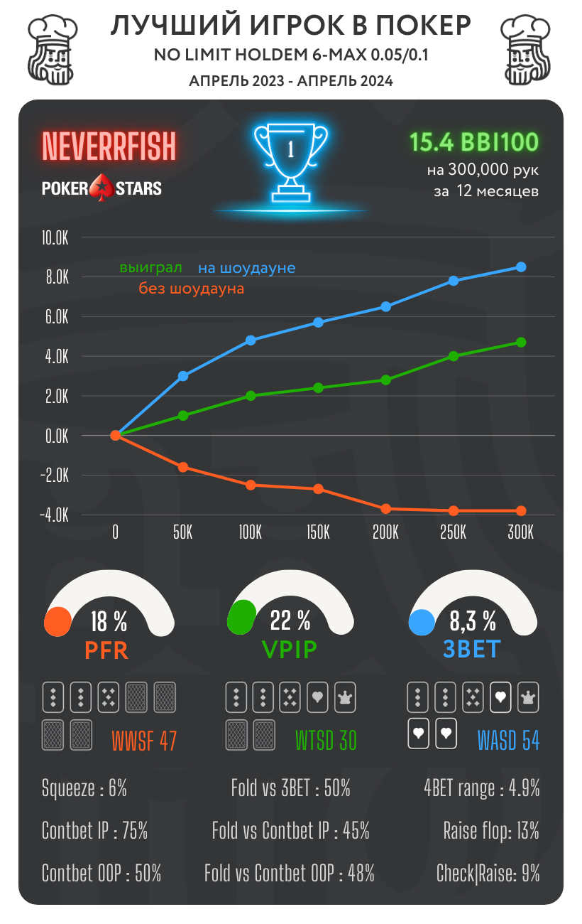 Сильнейшие КЕШ игроки в топовых покер-румах - cезон зима 23/24 1