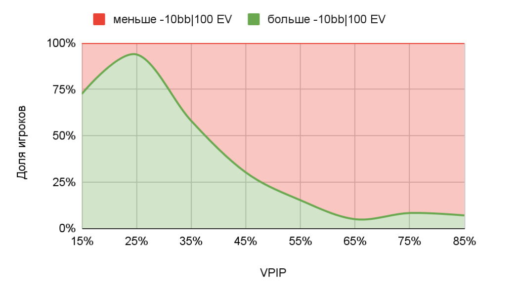 Анализ статистики. VPIP 8