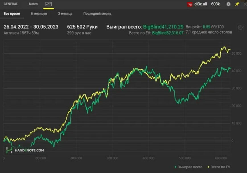 Никиты на финалке GGMillion$, винрейт 7бб/100 на NL40 после завода — лучшее за январь из блогов игроков 3
