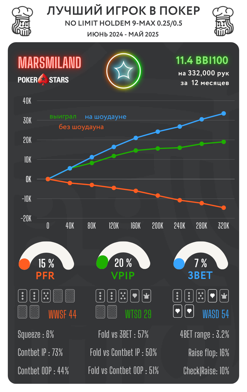 Лучшие КЕШ игроки в топовых покер-румах. Сезон ВЕСНА 25 4