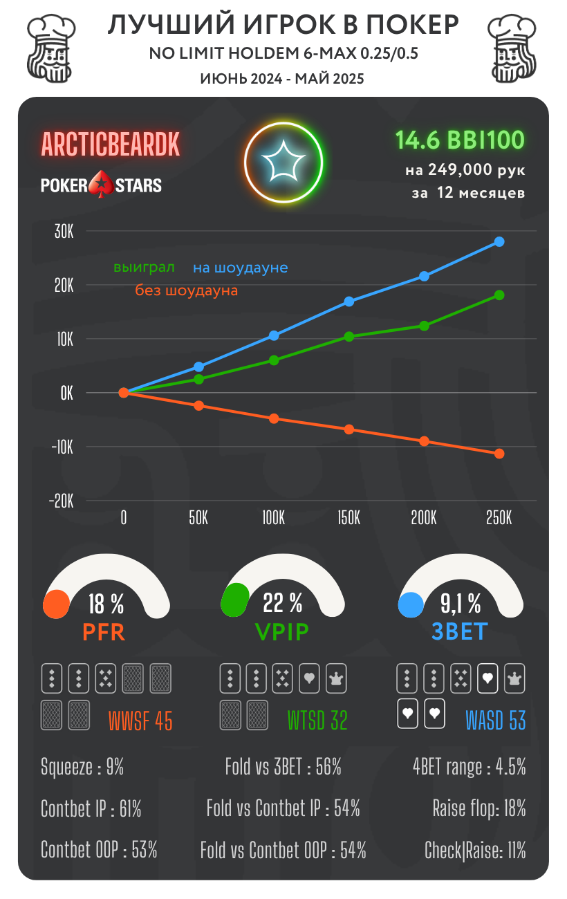 Лучшие КЕШ игроки в топовых покер-румах. Сезон ВЕСНА 25 3