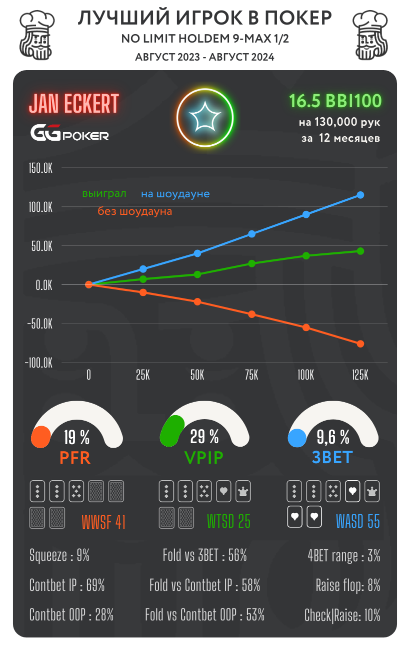 Лучшие КЕШ игроки в топовых покер-румах. Сезон ОСЕНЬ 24 1