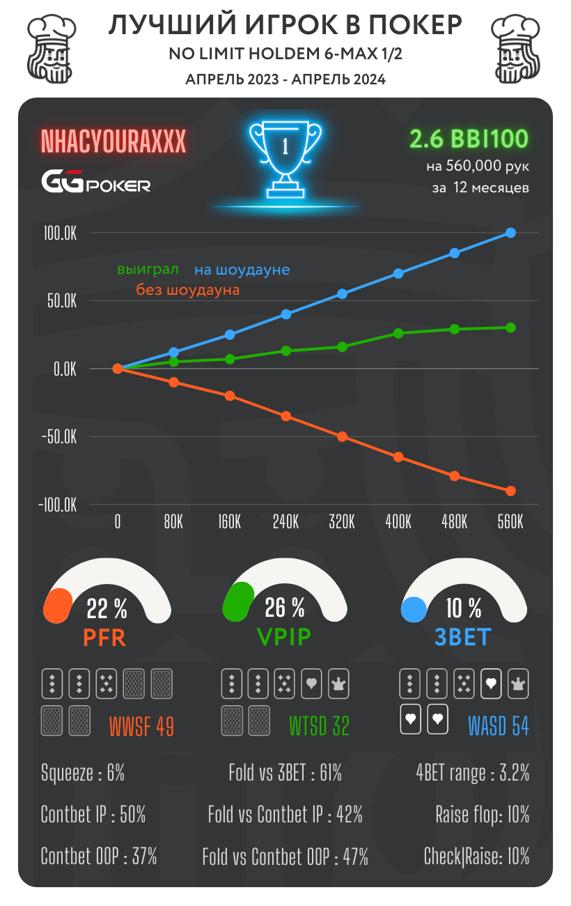 Сильнейшие КЕШ игроки в топовых покер-румах - cезон зима 23/24 4