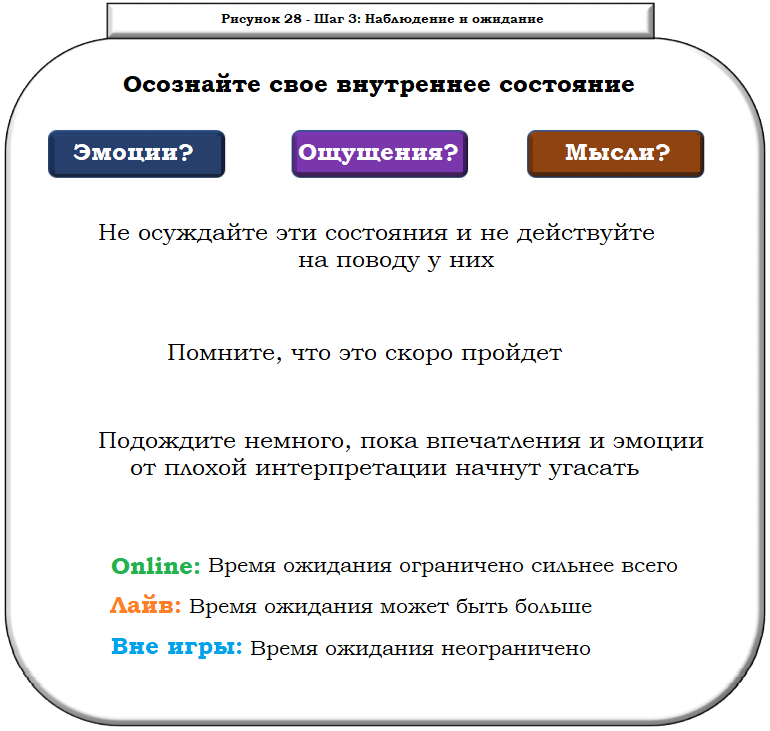 ожидание и наблюдение