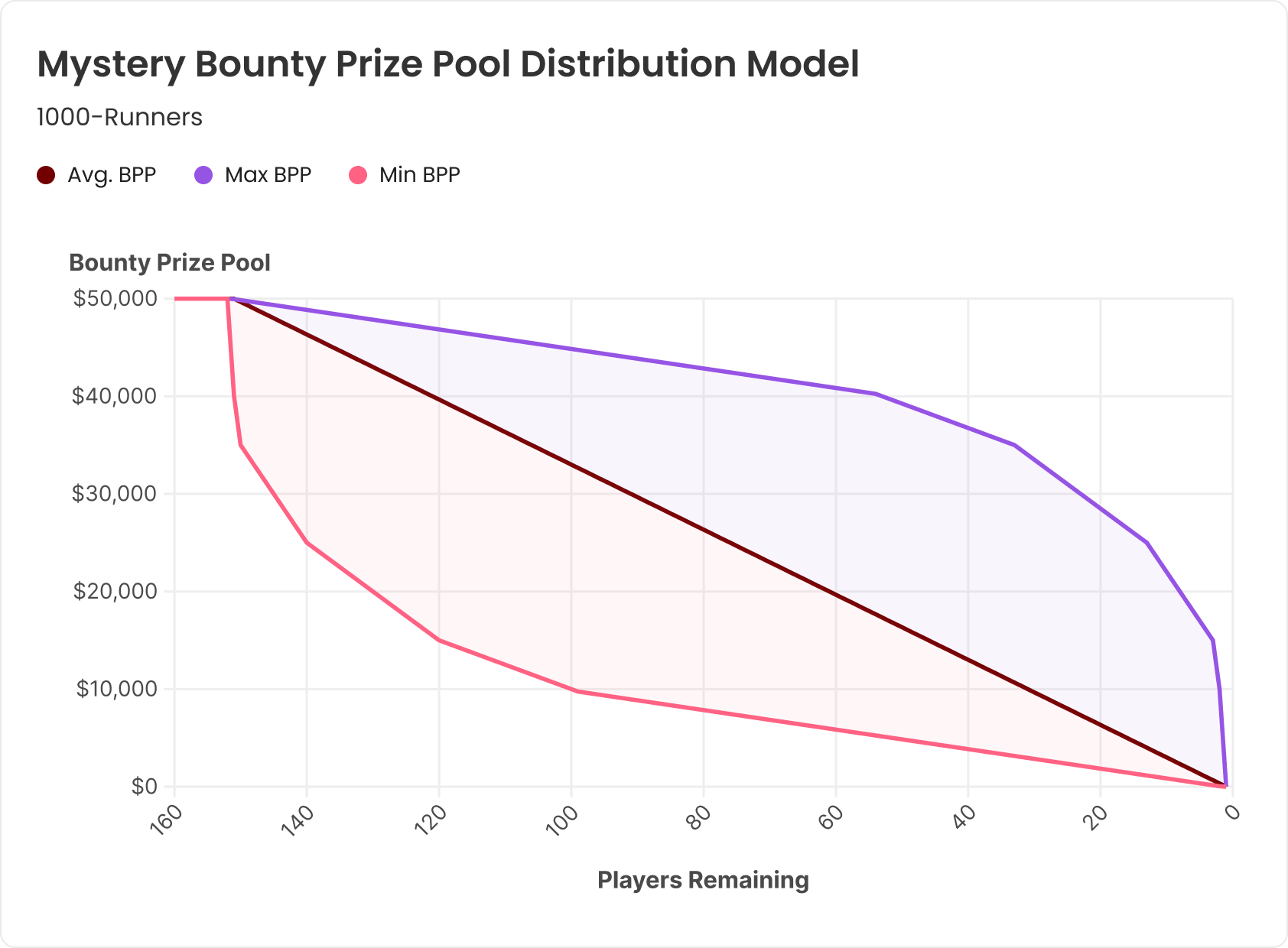 Теория баунти-турниров — принцип распределения призового фонда (часть 1) 5