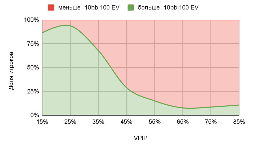 Анализ статистики. VPIP 10