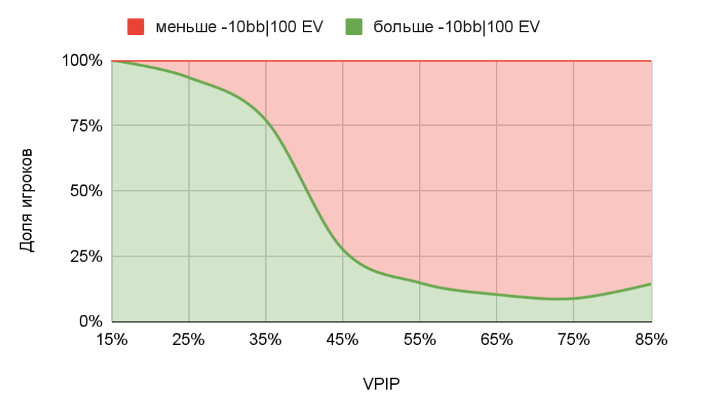 Анализ статистики. VPIP 9