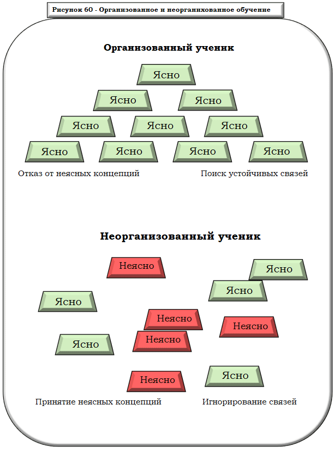 Орг и неорг обучение