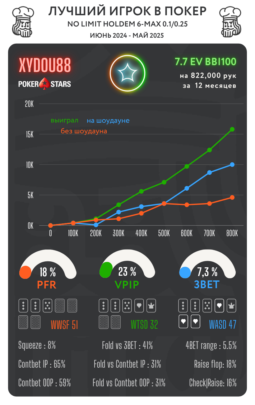 Лучшие КЕШ игроки в топовых покер-румах. Сезон ВЕСНА 25 2