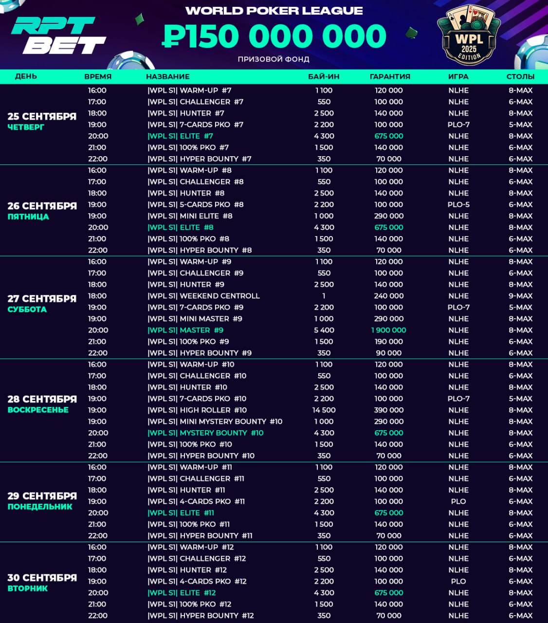 В комнате RPTBET пройдет турнирная серия World Poker League с гарантией ₽150,000,000 3