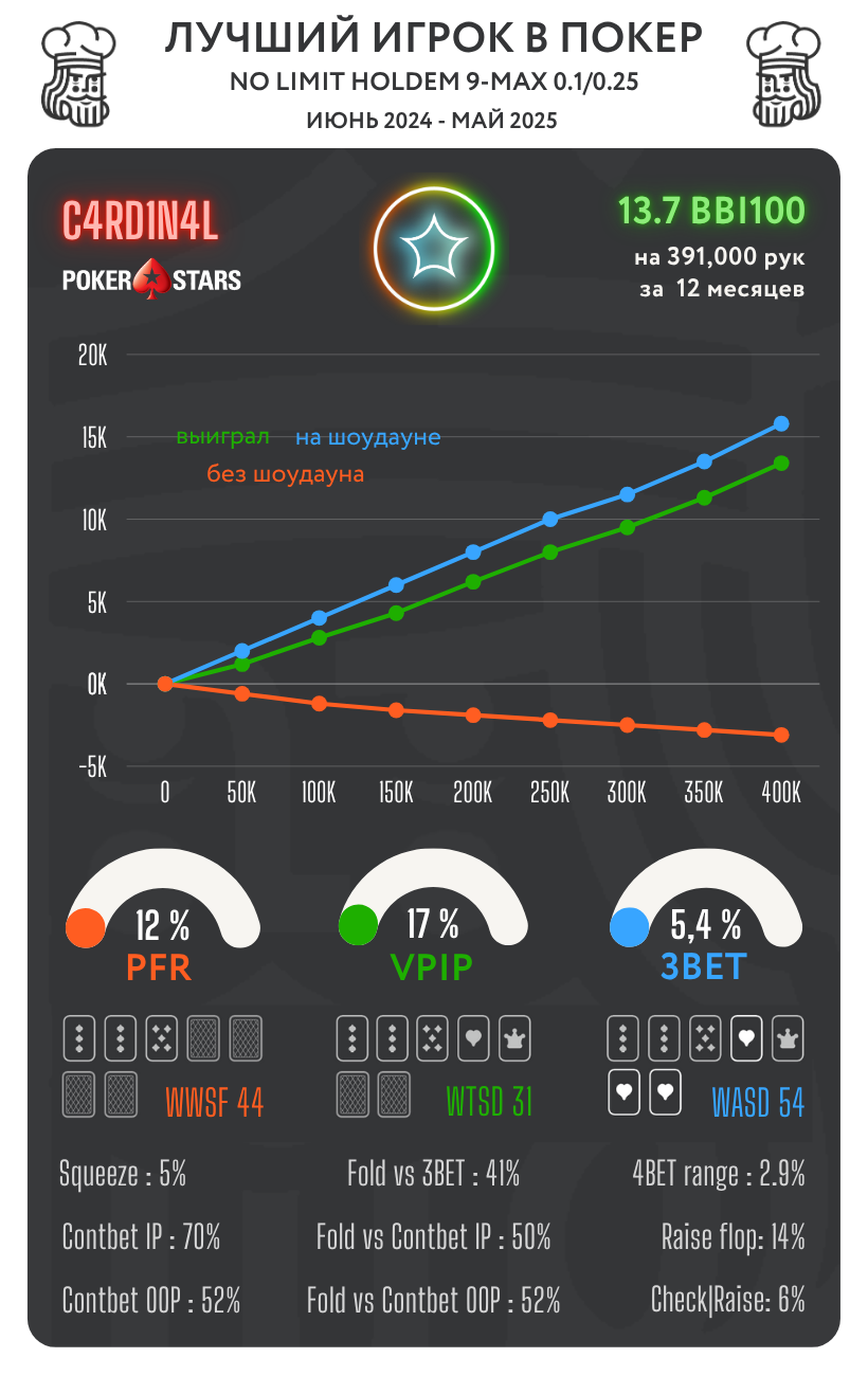 Лучшие КЕШ игроки в топовых покер-румах. Сезон ВЕСНА 25 3