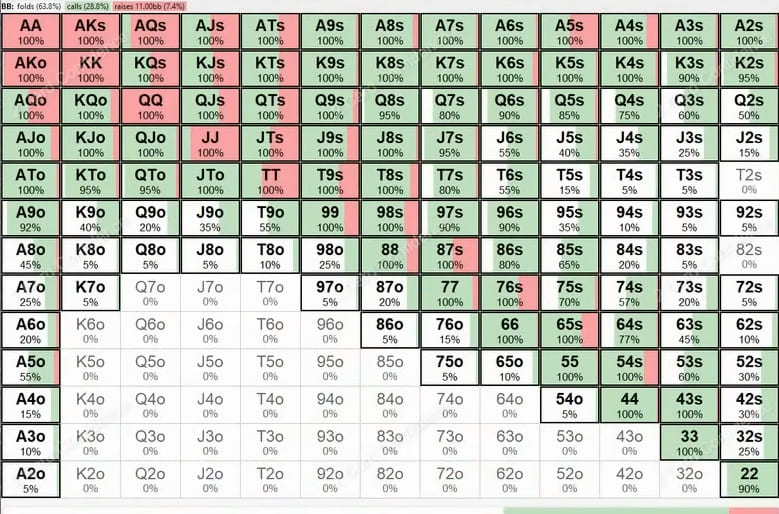 Будет ли работать игра LLinusLLove на низких лимитах? Разбор раздачи с точки зрения GTO 2