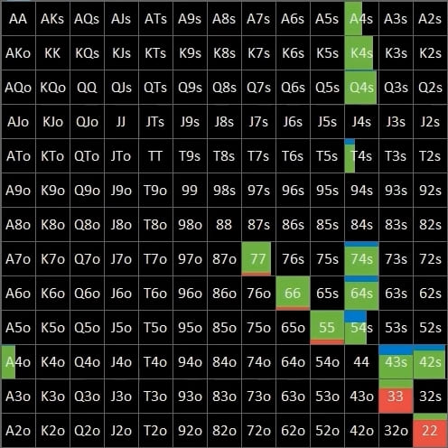 Анатомия чек-рейза на сухом флопе: конструируем диапазон с помощью солвера 6