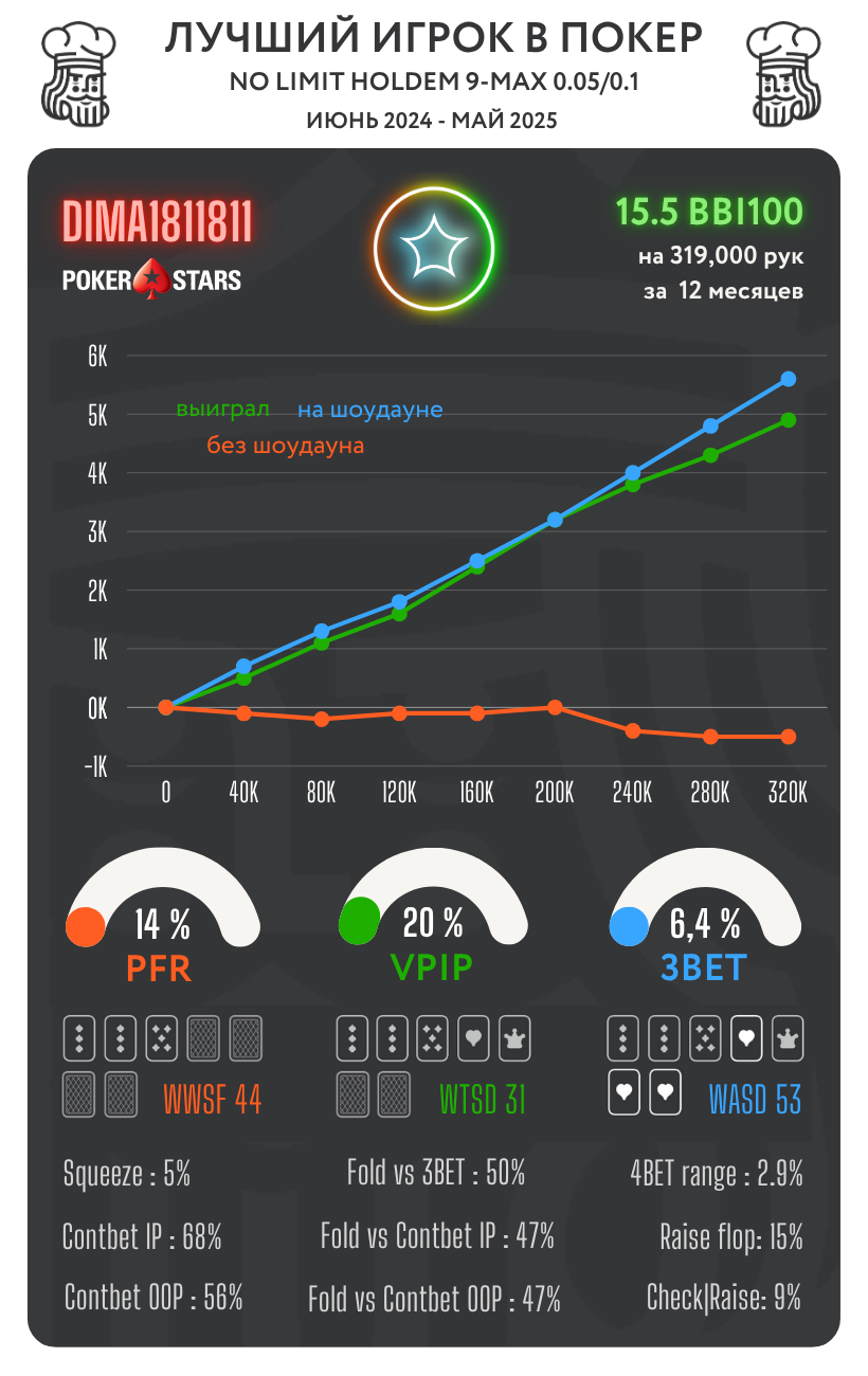 Лучшие КЕШ игроки в топовых покер-румах. Сезон ВЕСНА 25 2