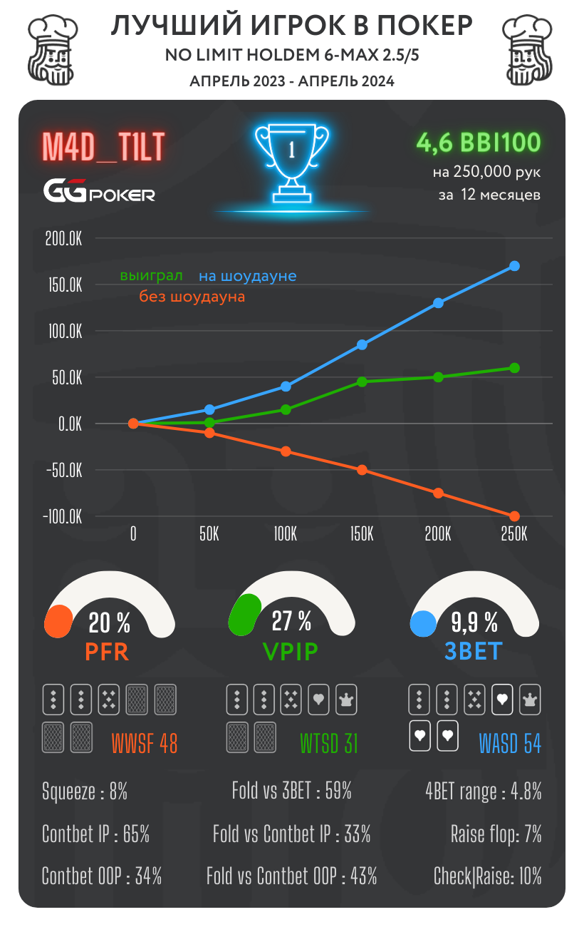 Сильнейшие КЕШ игроки в топовых покер-румах - cезон зима 23/24 5