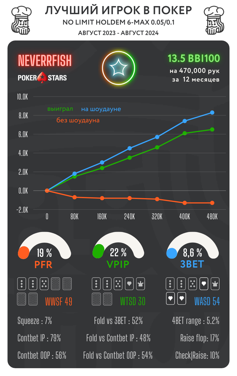 Лучшие КЕШ игроки в топовых покер-румах. Сезон ОСЕНЬ 24 1