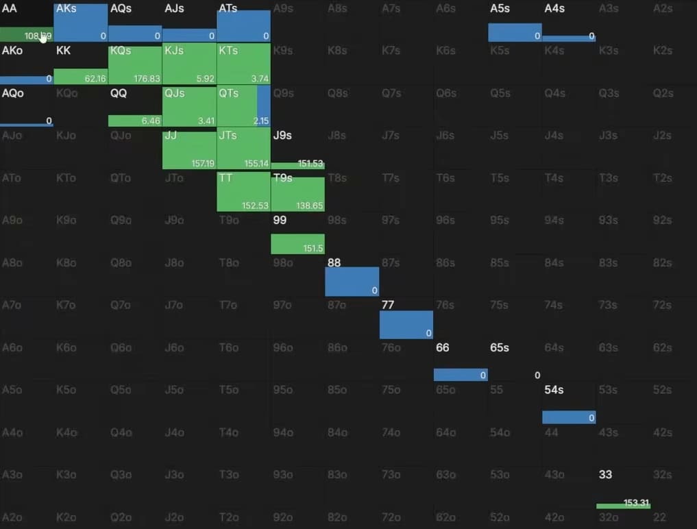 Будет ли работать игра LLinusLLove на низких лимитах? Разбор раздачи с точки зрения GTO 5