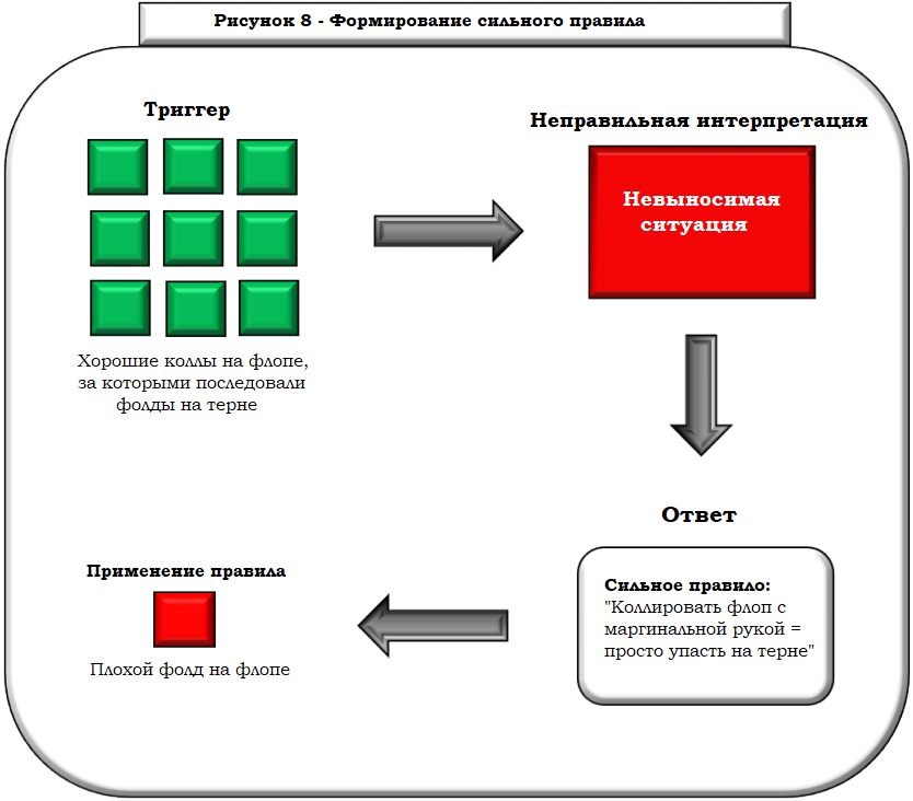 сильное правило