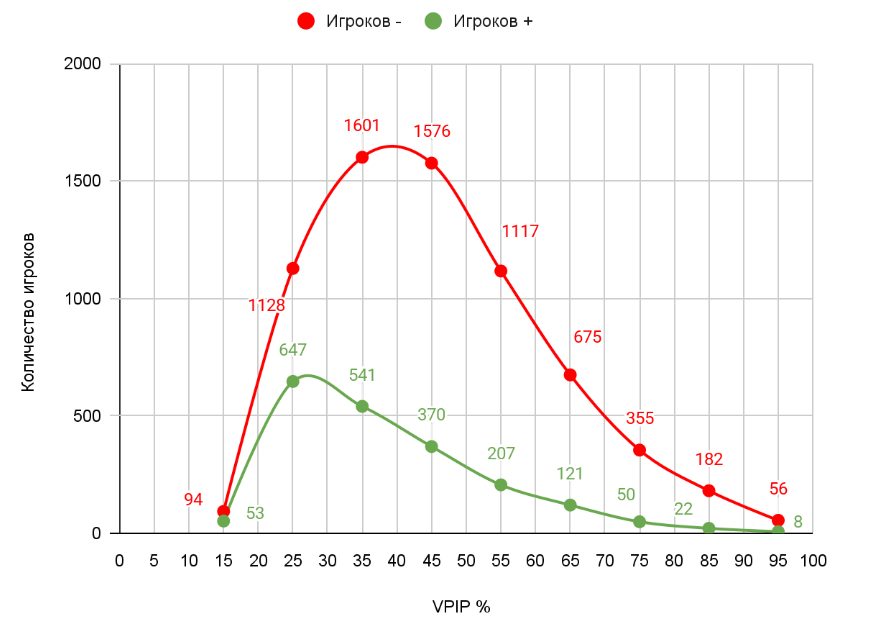 Анализ статистики. VPIP 5