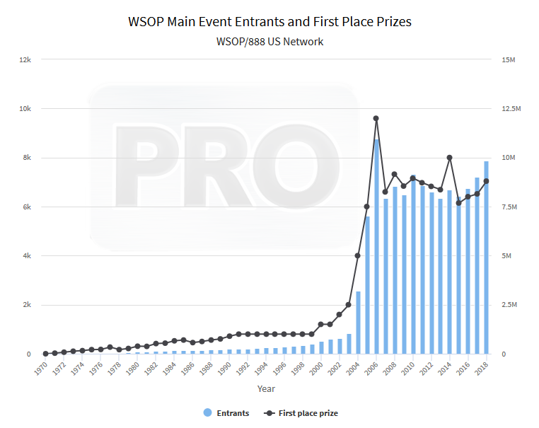 WSOP Main Event 2018 стал крупнейшим за последние 12 лет 1
