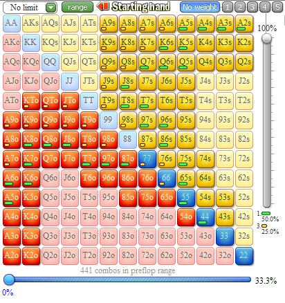Как разыграть нижний допер против двоих в лимп-поте 1