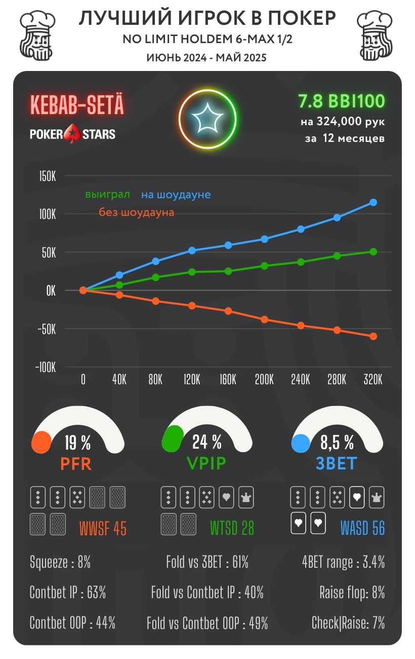 Лучшие КЕШ игроки в топовых покер-румах. Сезон ВЕСНА 25 1