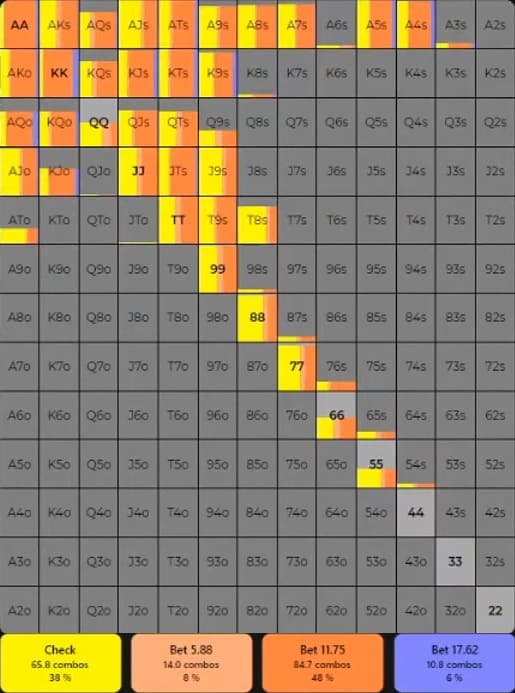 Когда слоуплей с сильными руками позволяет выиграть больше, а когда его не стоит использовать 7